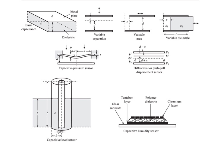 Solved 9.8 The capacitance level transducer of Section 8.2 | Chegg.com