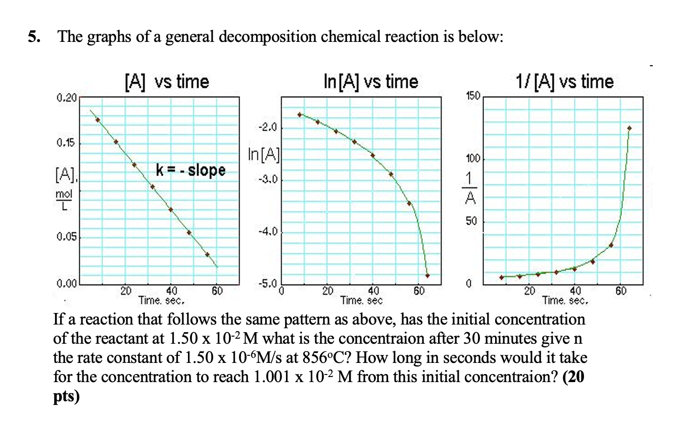 Solved 5. The graphs of a general decomposition chemical | Chegg.com