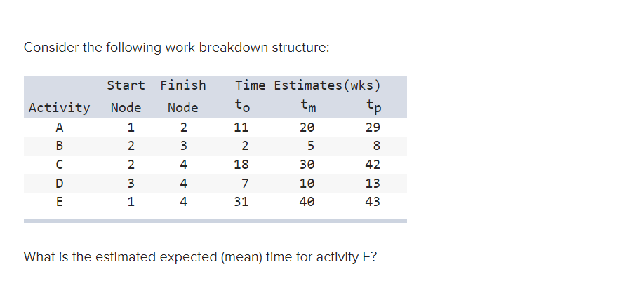 Solved Consider The Following Work Breakdown Structure: To | Chegg.com