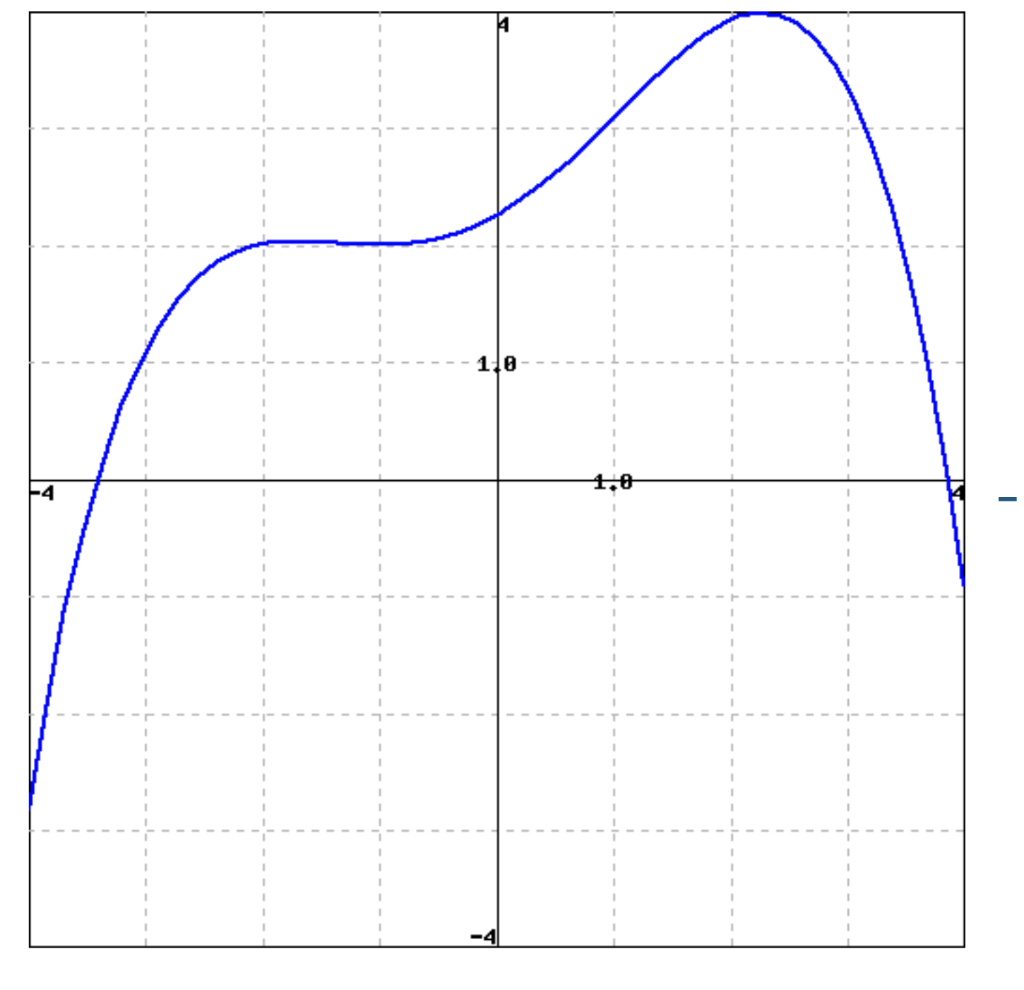 Solved Consider the function f (x) shown in the graph below. | Chegg.com