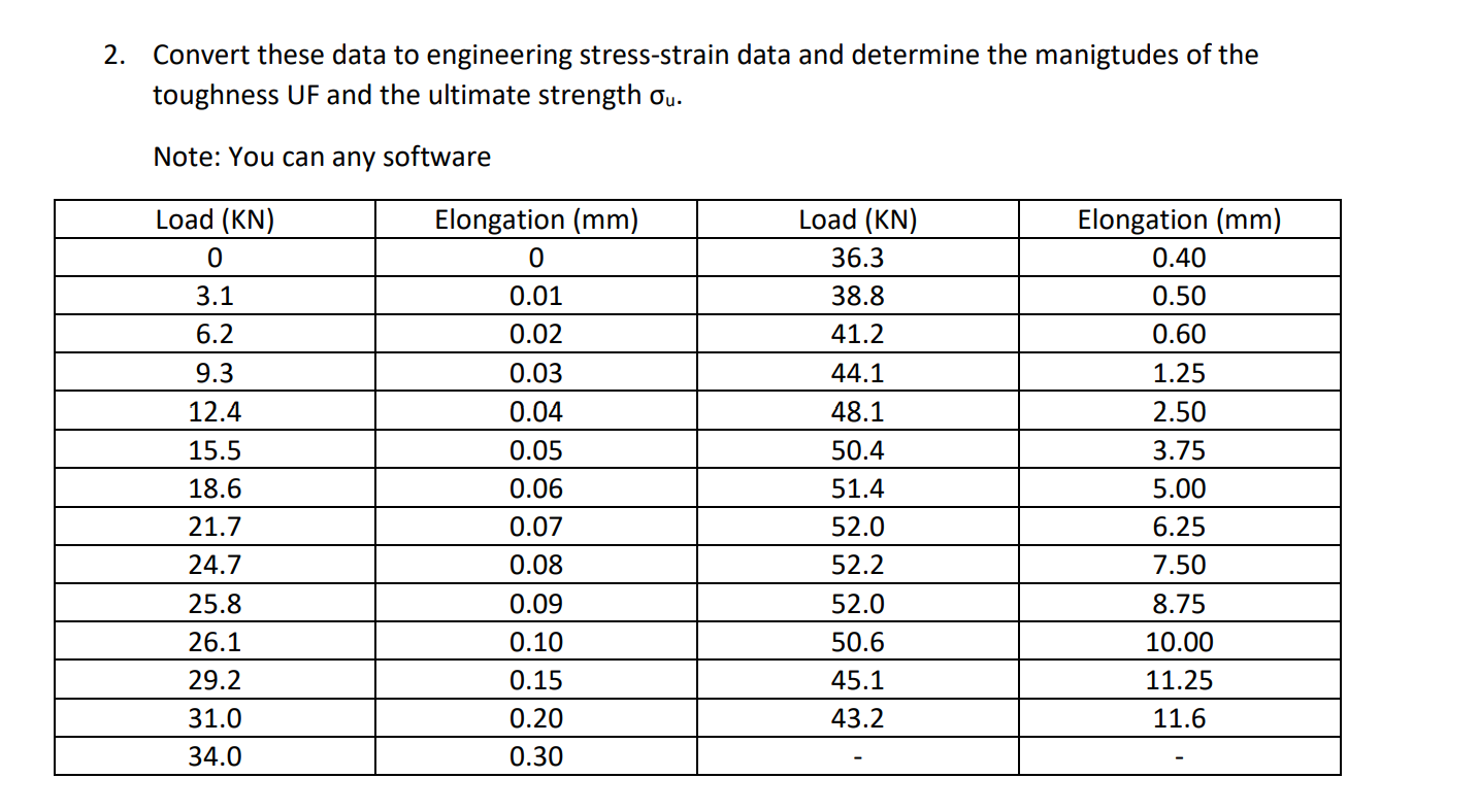 Solved 2. Convert these data to engineering stress-strain | Chegg.com