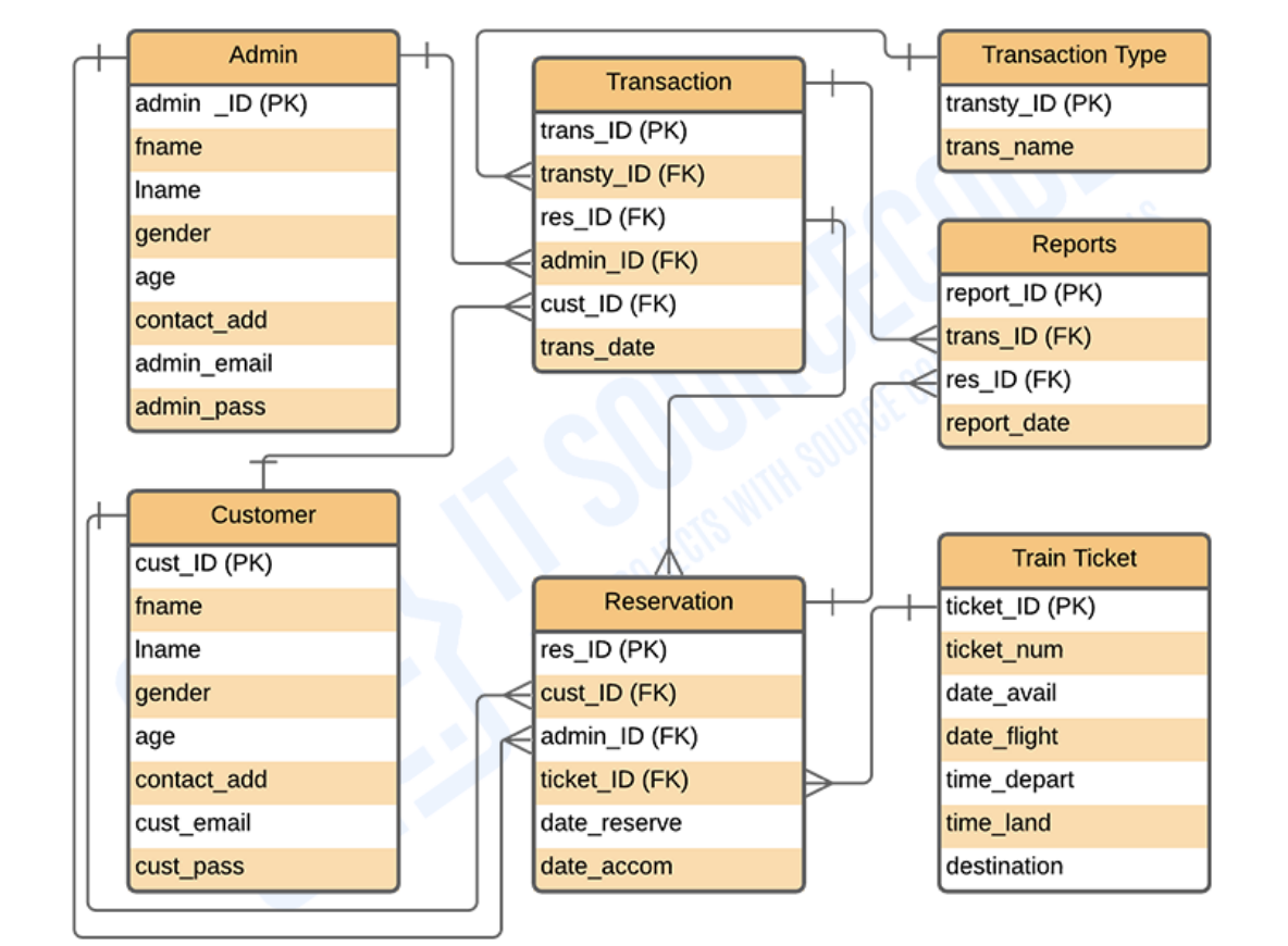 Solved draw ER diagram and relationships | Chegg.com