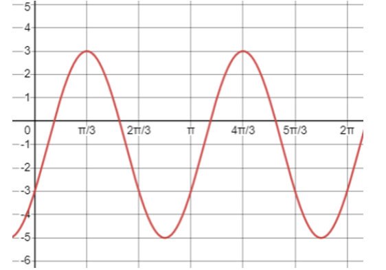 Determine the equation of the function shown. | Chegg.com