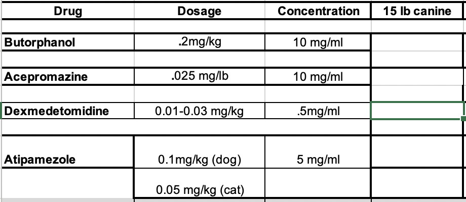 Drug Dosage Concentration 15 lb canine Butorphanol .2mg/kg 10 mg/ml Acepromazine .025 mg/lb 10 mg/ml Dexmedetomidine 0.01-0.0