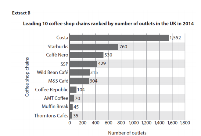 Solved Extract A Bright future for coffee shops In 2014 the | Chegg.com