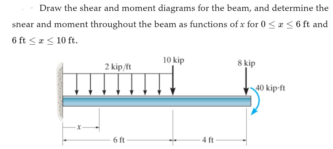 Solved Draw the shear and moment diagrams for the beam, and | Chegg.com