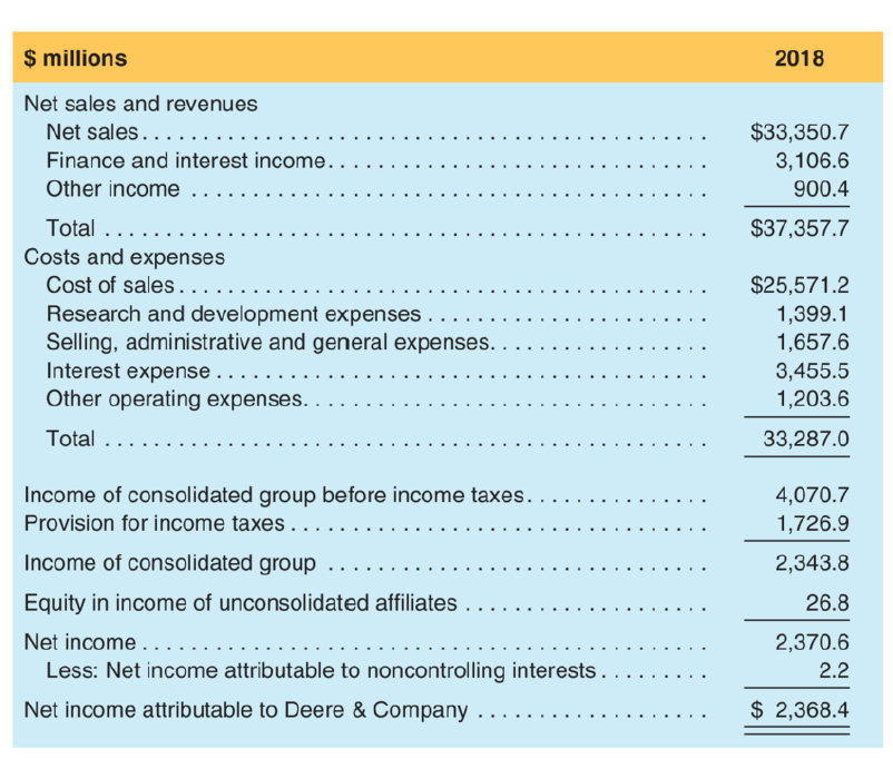Solved Identifying Operating Income Components | Chegg.com