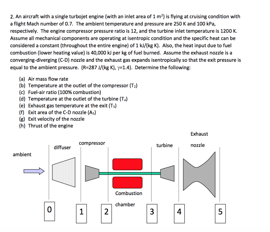 Solved 2. An Aircraft With A Single Turbojet Engine (with An | Chegg.com