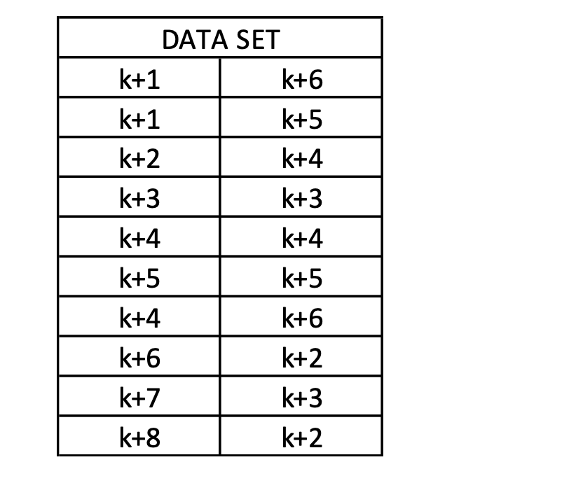 Solved represent the given data set in a histogram format chegg