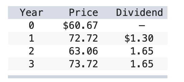 Year Dividend WNPO Price $60.67 72.72 63.06 73.72 $1.30 1.65 1.65