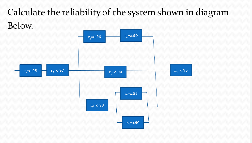 Solved Calculate The Reliability Of The System Shown In | Chegg.com