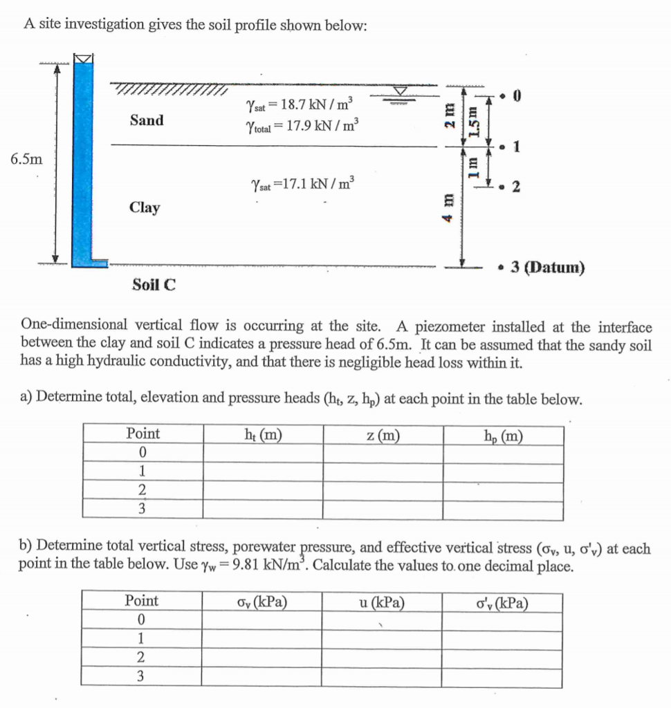 Solved A Site Investigation Gives The Soil Profile Shown | Chegg.com