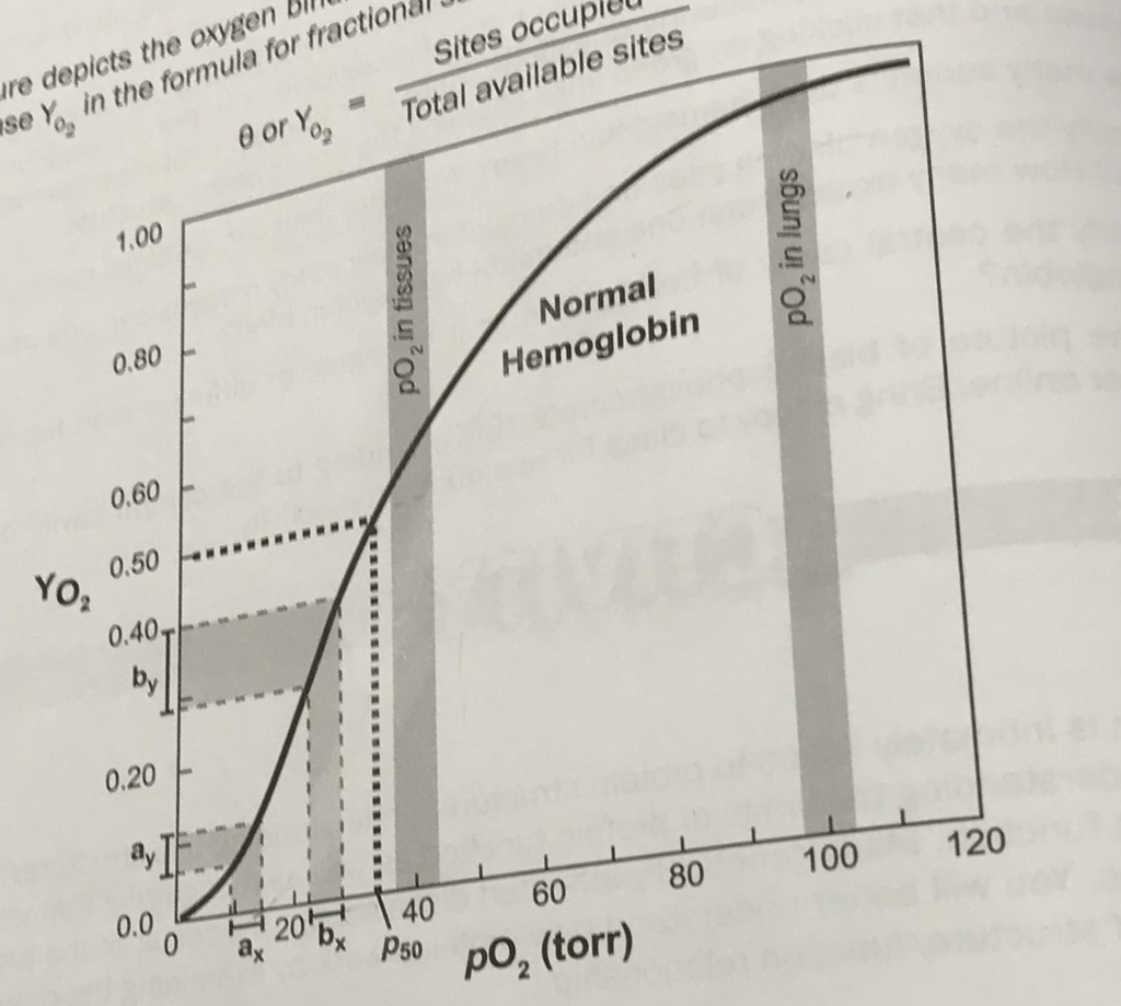 Solved On the graph, draw a new binding curve that is | Chegg.com