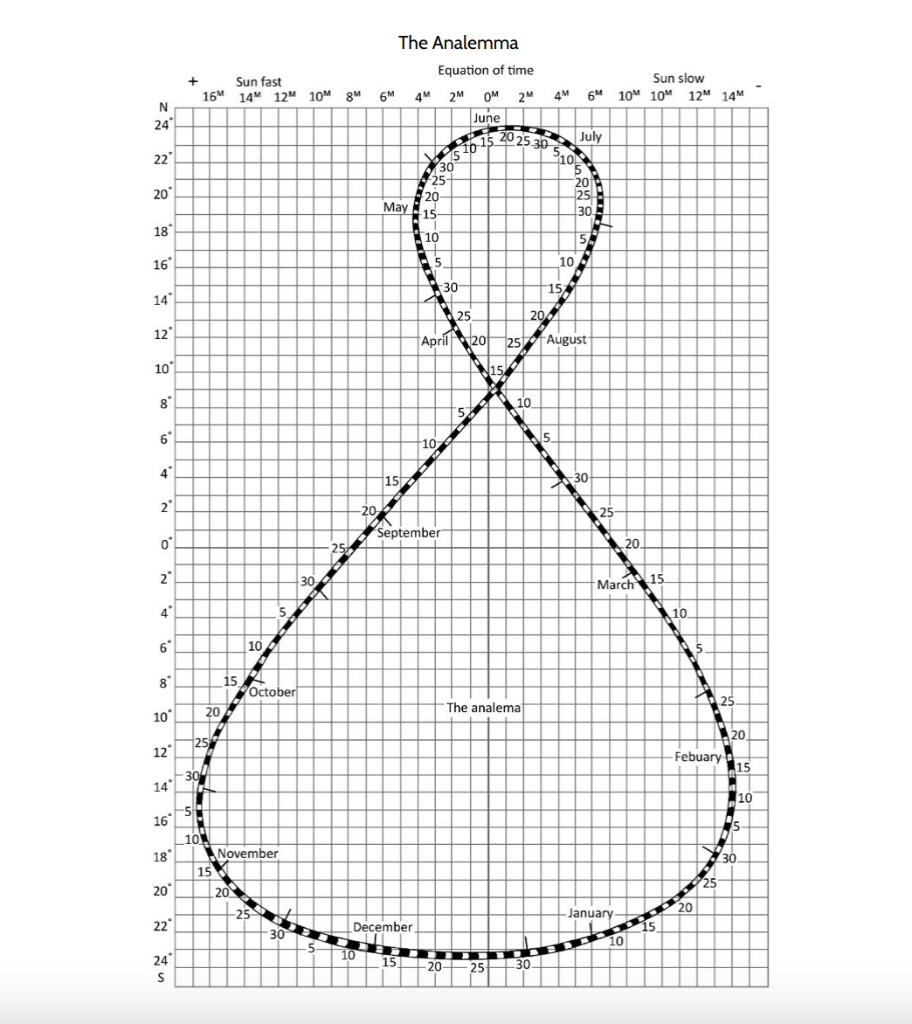 Solved Use The Analemma To Determine The Sun’s Declination | Chegg.com