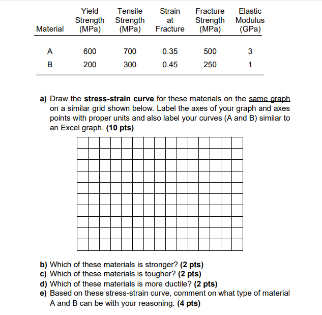 Solved Yield Strength Mpa Tensile Strength Mpa Strain Chegg Com