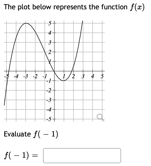 Solved The plot below represents the function f(x) Evaluate | Chegg.com