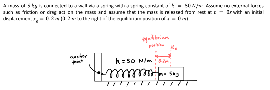 Solved A mass of 5 kg is connected to a wall via a spring | Chegg.com
