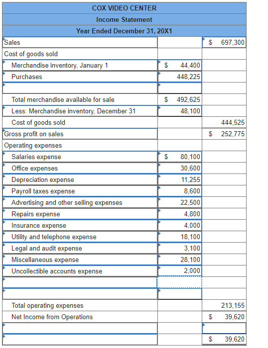 Solved Samuel Cox, owner of Cox Video Center, sent the