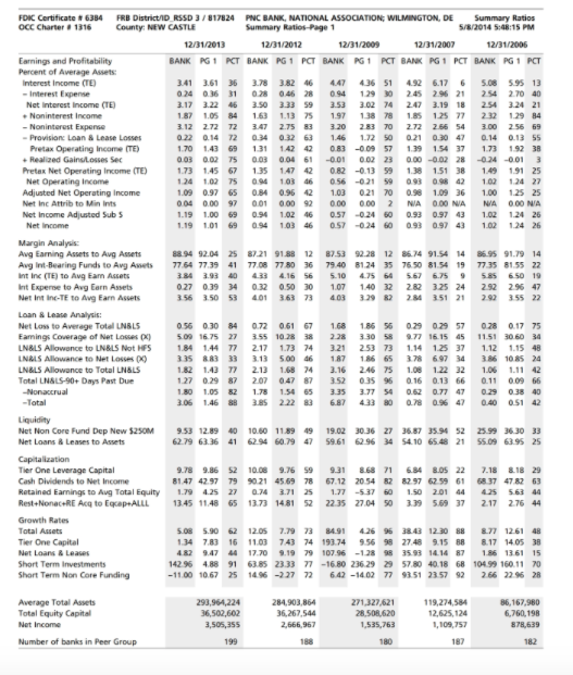 The summary UBPR page for Wells Fargo Bank, NA is | Chegg.com