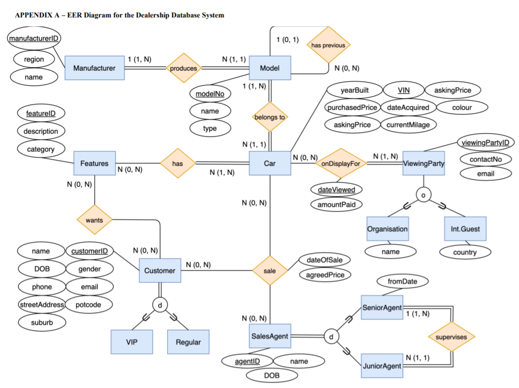 APPENDIX AEER Diagram for the Dealership Database