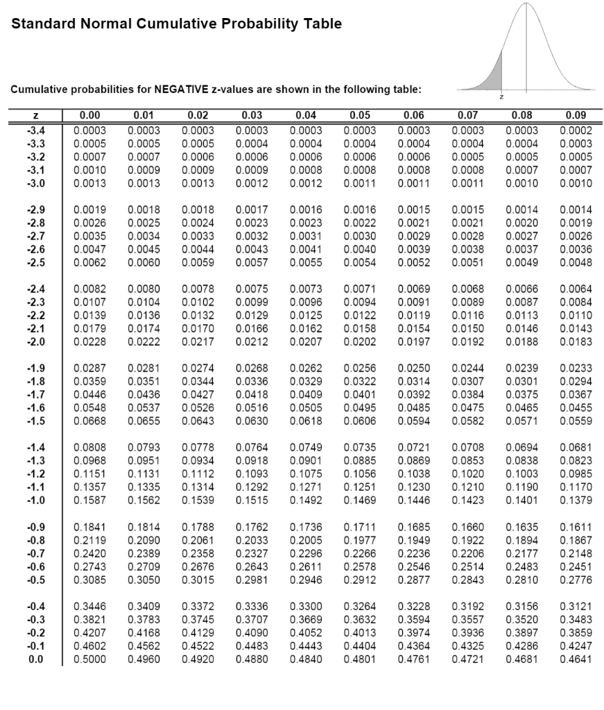 standard normal distribution table negative