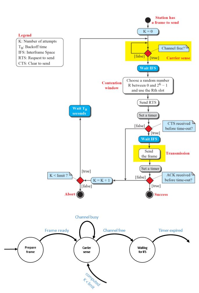 Draw a FSM that depicts the operation of CSMA/CA. | Chegg.com