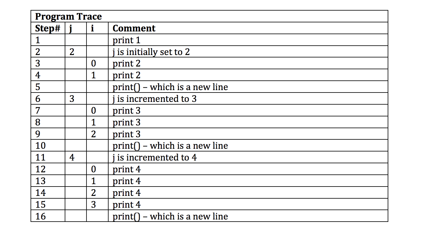 Solved Program Trace Step# | i i Comment 1 print 1 2 2 jis | Chegg.com