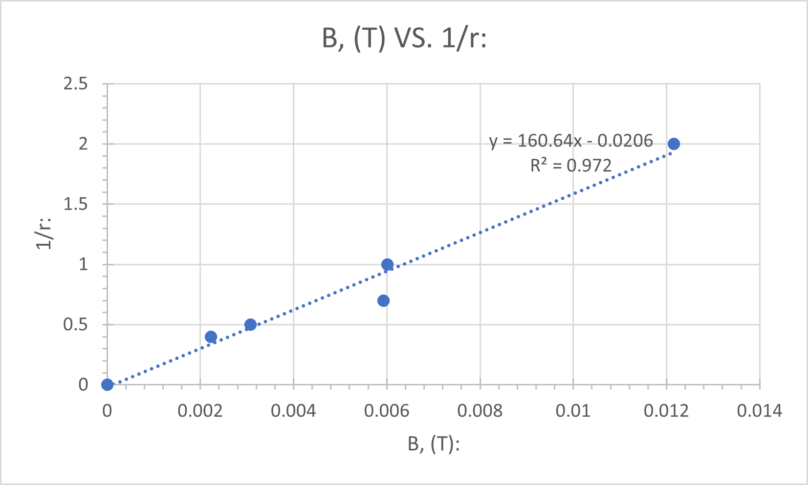 Solved slope from graph= 160.64, (have to convert to | Chegg.com