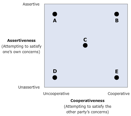 Solved The Following Diagram Shows The Five Styles Of | Chegg.com