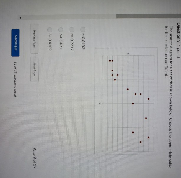 Solved Question 9 (1 point) The scatter diagram for a set of | Chegg.com