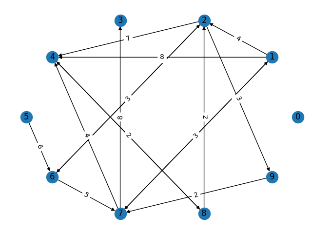 Solved Which vertices have no outgoing edges. Which | Chegg.com