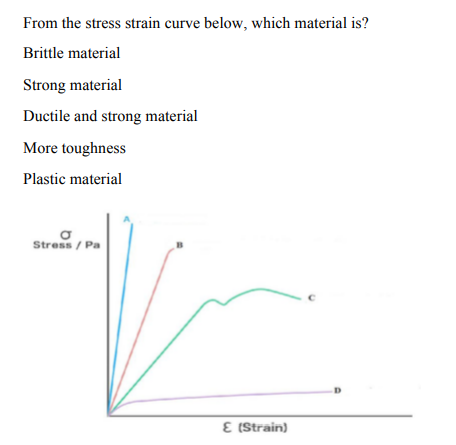 Solved From the stress strain curve below, which material | Chegg.com