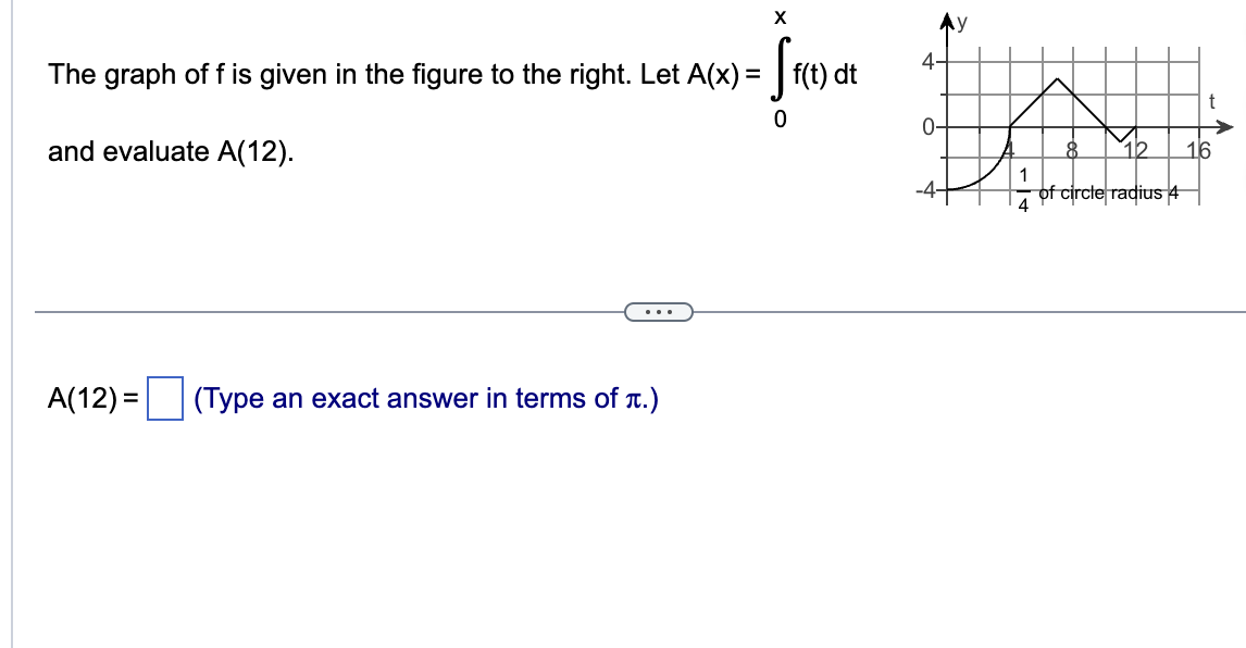 Solved The graph of f is given in the figure to the right. | Chegg.com