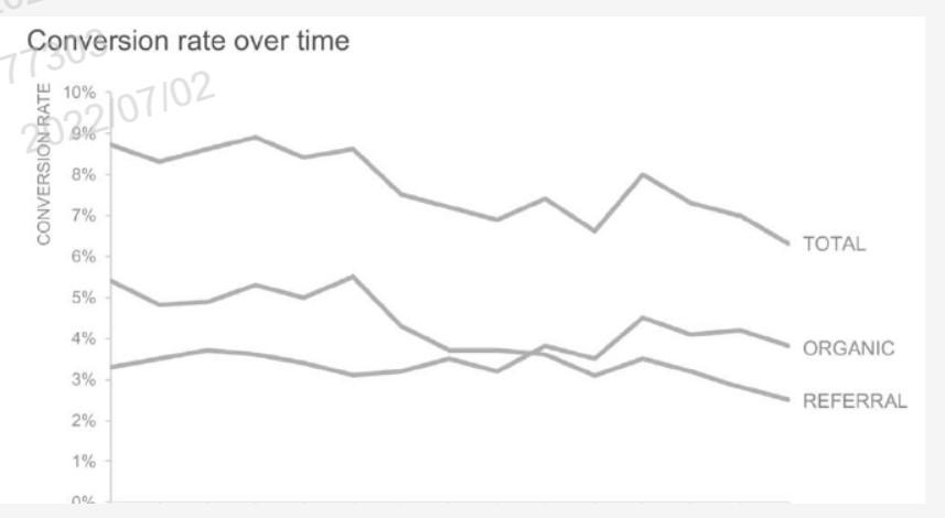 Solved The below visual shows conversion rate over time by | Chegg.com