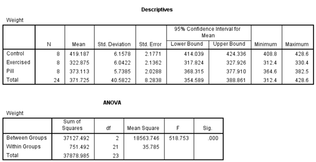 Solved A) The set of hypotheses for the one-way ANOVA test | Chegg.com