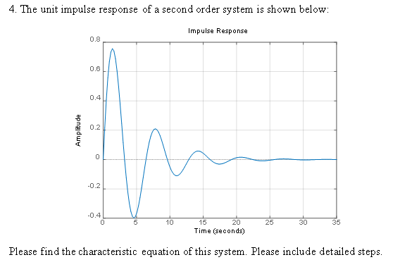 Solved 4. The unit impulse response of a second order system | Chegg.com