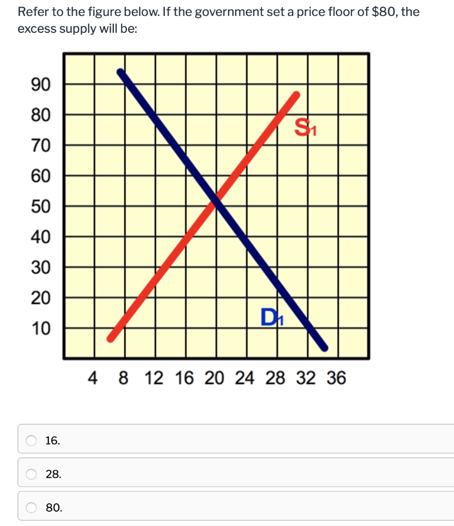 Solved Refer to the figure below. If the government set a | Chegg.com