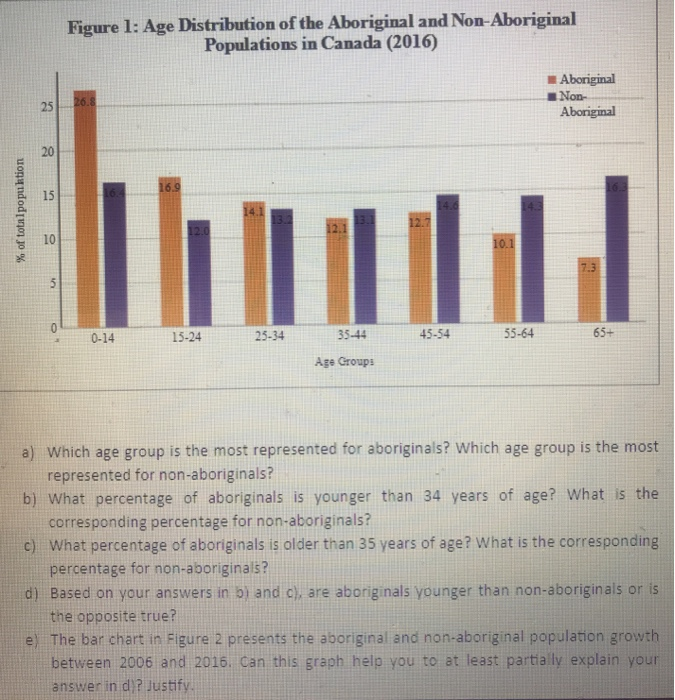 Solved Figure 1: Age Distribution of the Aboriginal and | Chegg.com