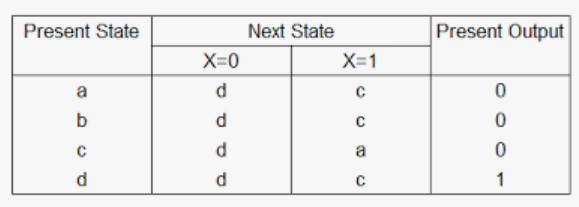 Solved For the table above, which of the following | Chegg.com