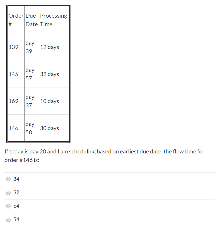 Solved Order Due Processing Date Time 139 day 12 days 39 Chegg