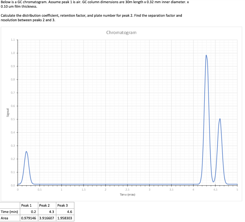 Solved Below is a GC chromatogram. Assume peak 1 is air. GC | Chegg.com