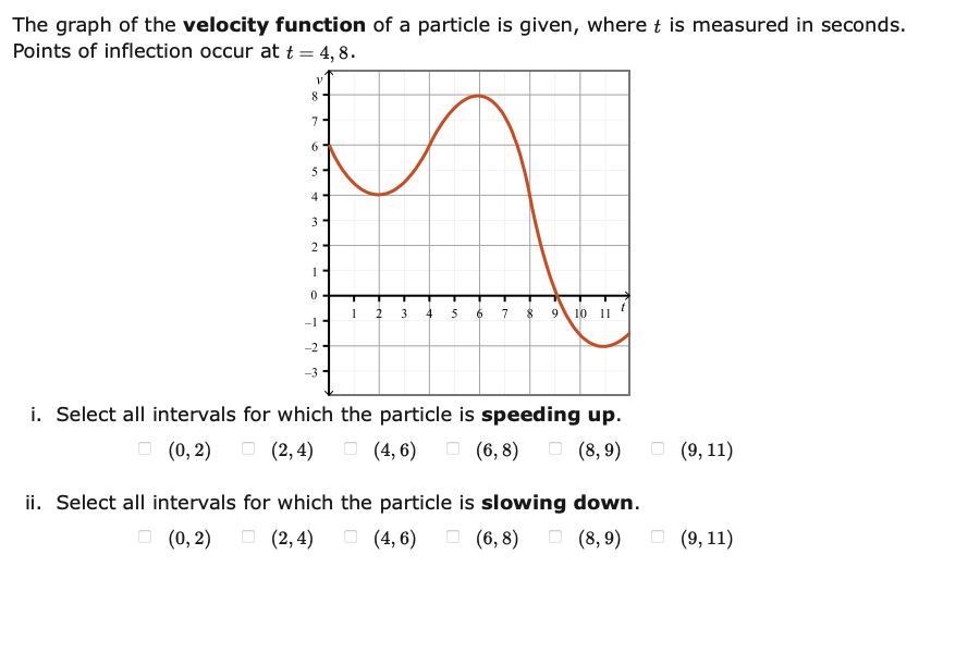 Solved The Graph Of The Velocity Function Of A Particle