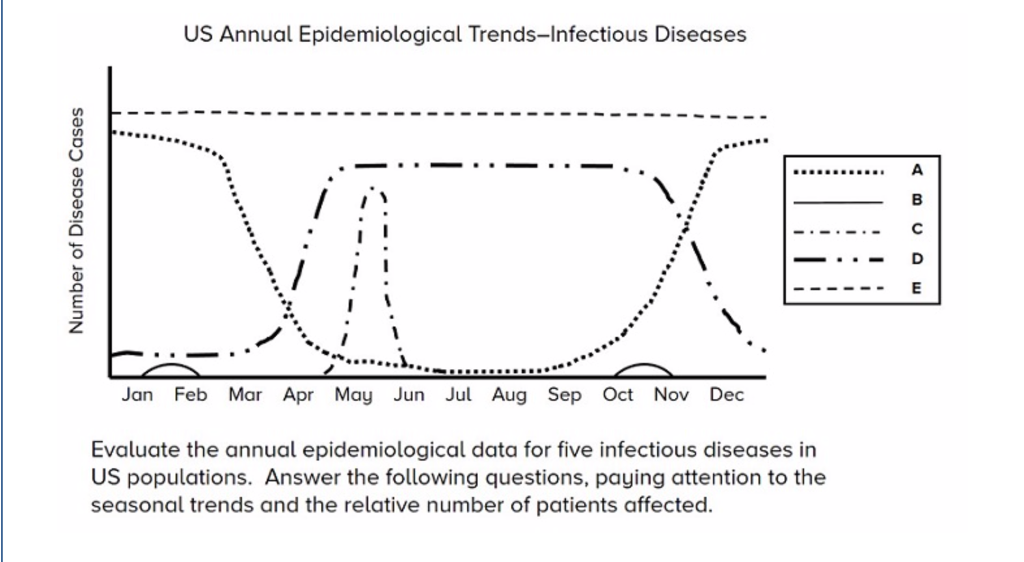 Solved US Annual Epidemiological Trends-Infectious Diseases | Chegg.com