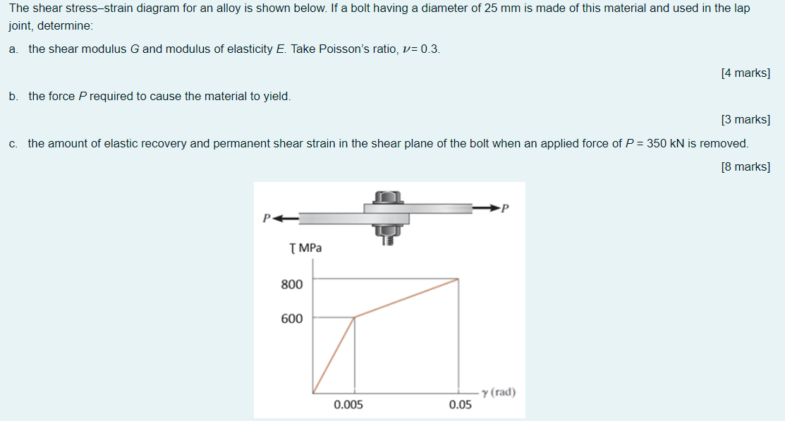 Solved The shear stress-strain diagram for an alloy is shown | Chegg.com