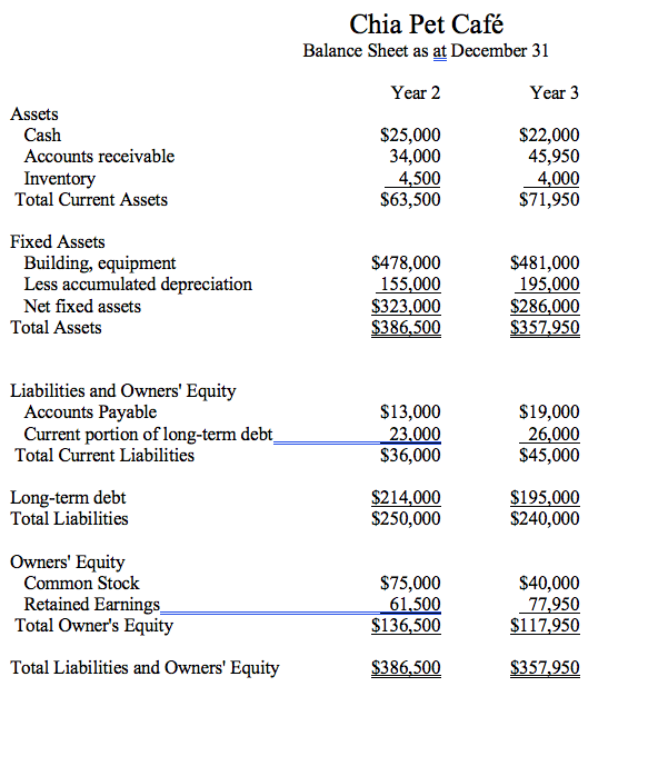 Solved Chia Pet Café had the following balance sheet and | Chegg.com