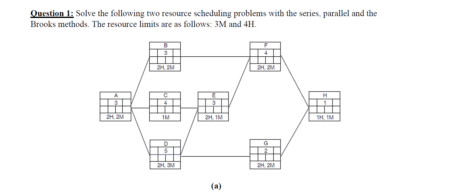 Solved Solve the following with the Brooks Method.