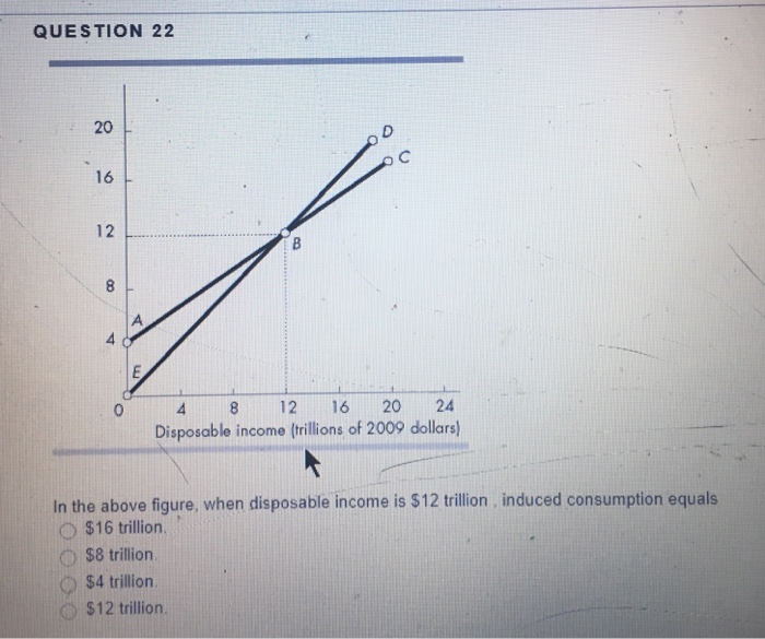 Solved In the above figure, when disposable is 12
