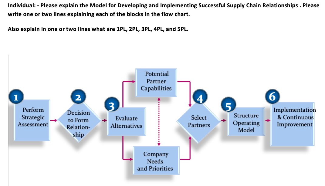 Page supply. Модель score (the Supply Chain Operations reference model). Explain преобразования. Бизнес модель в дропшиппинге. Constraint of Supply.