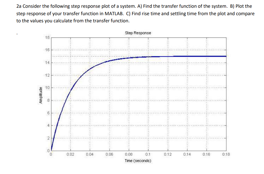 Solved 2a Consider The Following Step Response Plot Of A | Chegg.com