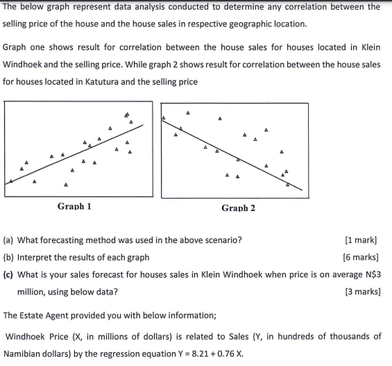 The below graph represent data analysis conducted to determine any correlation between the selling price of the house and the